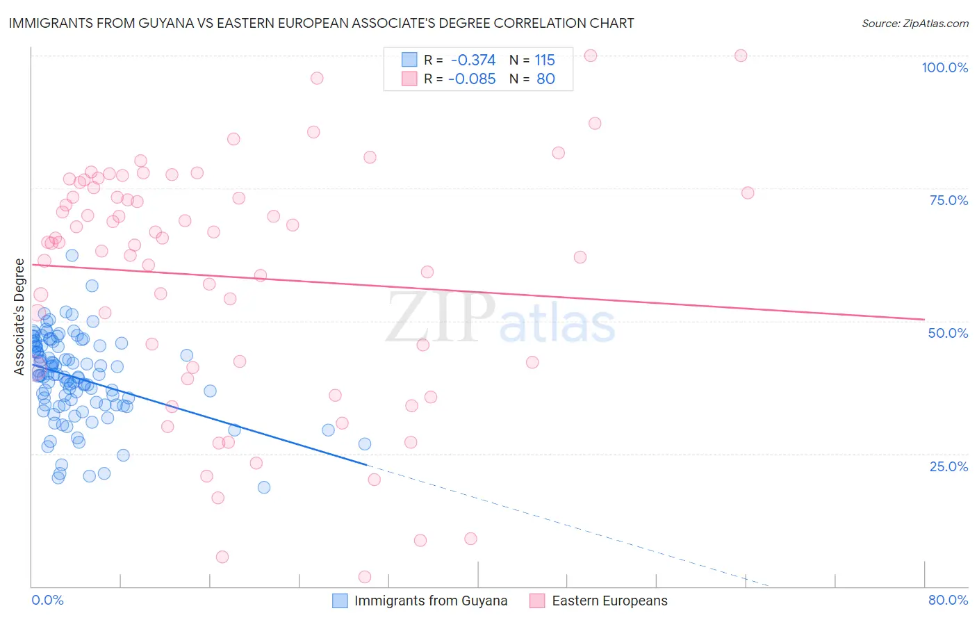 Immigrants from Guyana vs Eastern European Associate's Degree