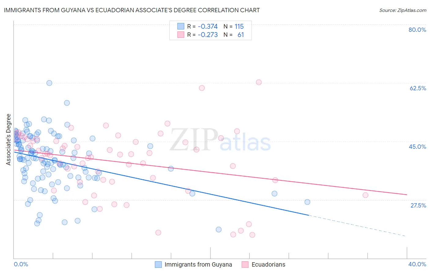 Immigrants from Guyana vs Ecuadorian Associate's Degree