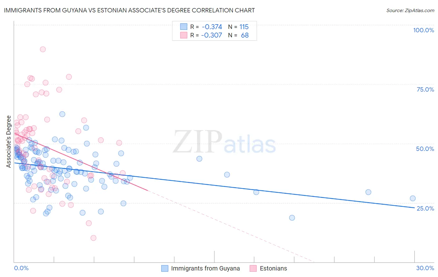 Immigrants from Guyana vs Estonian Associate's Degree