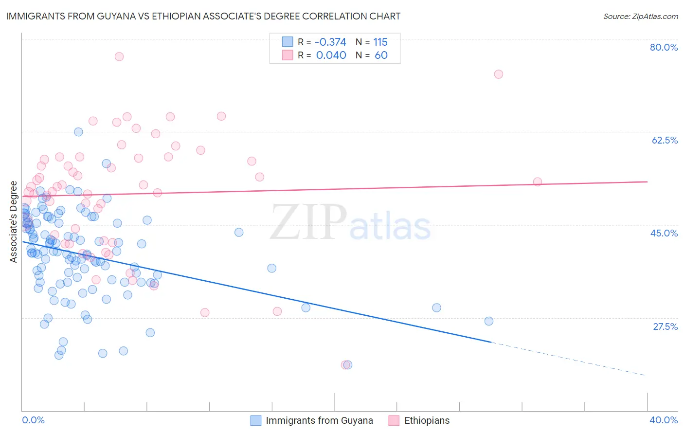 Immigrants from Guyana vs Ethiopian Associate's Degree