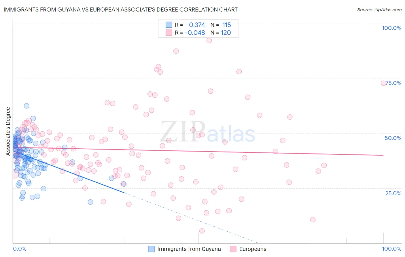 Immigrants from Guyana vs European Associate's Degree