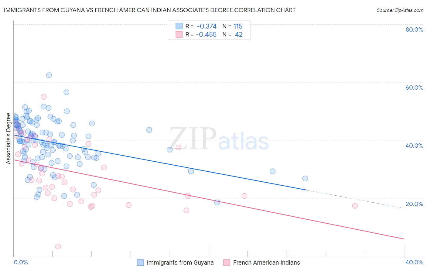 Immigrants from Guyana vs French American Indian Associate's Degree