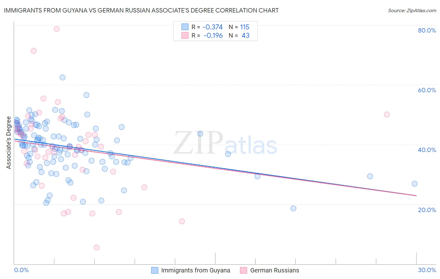 Immigrants from Guyana vs German Russian Associate's Degree