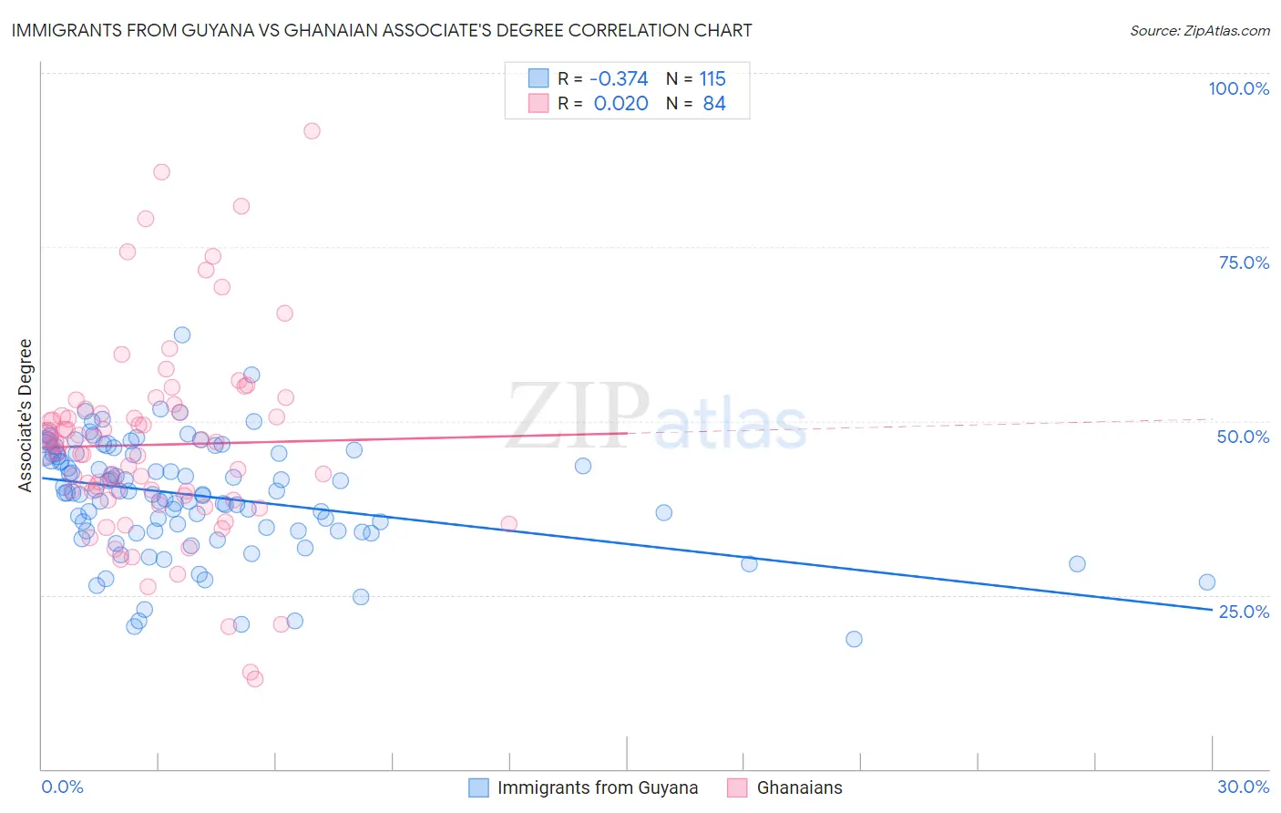 Immigrants from Guyana vs Ghanaian Associate's Degree