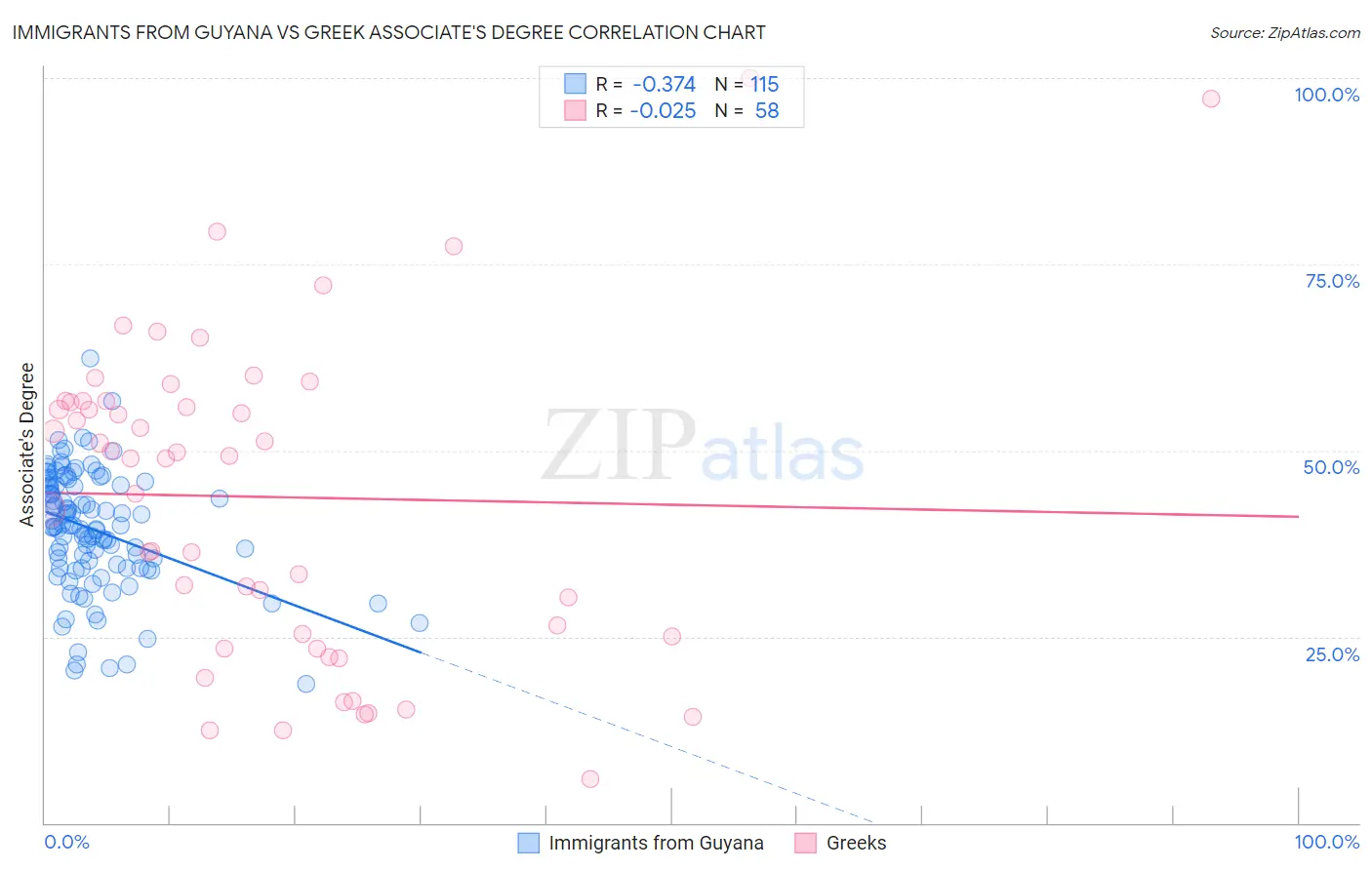 Immigrants from Guyana vs Greek Associate's Degree