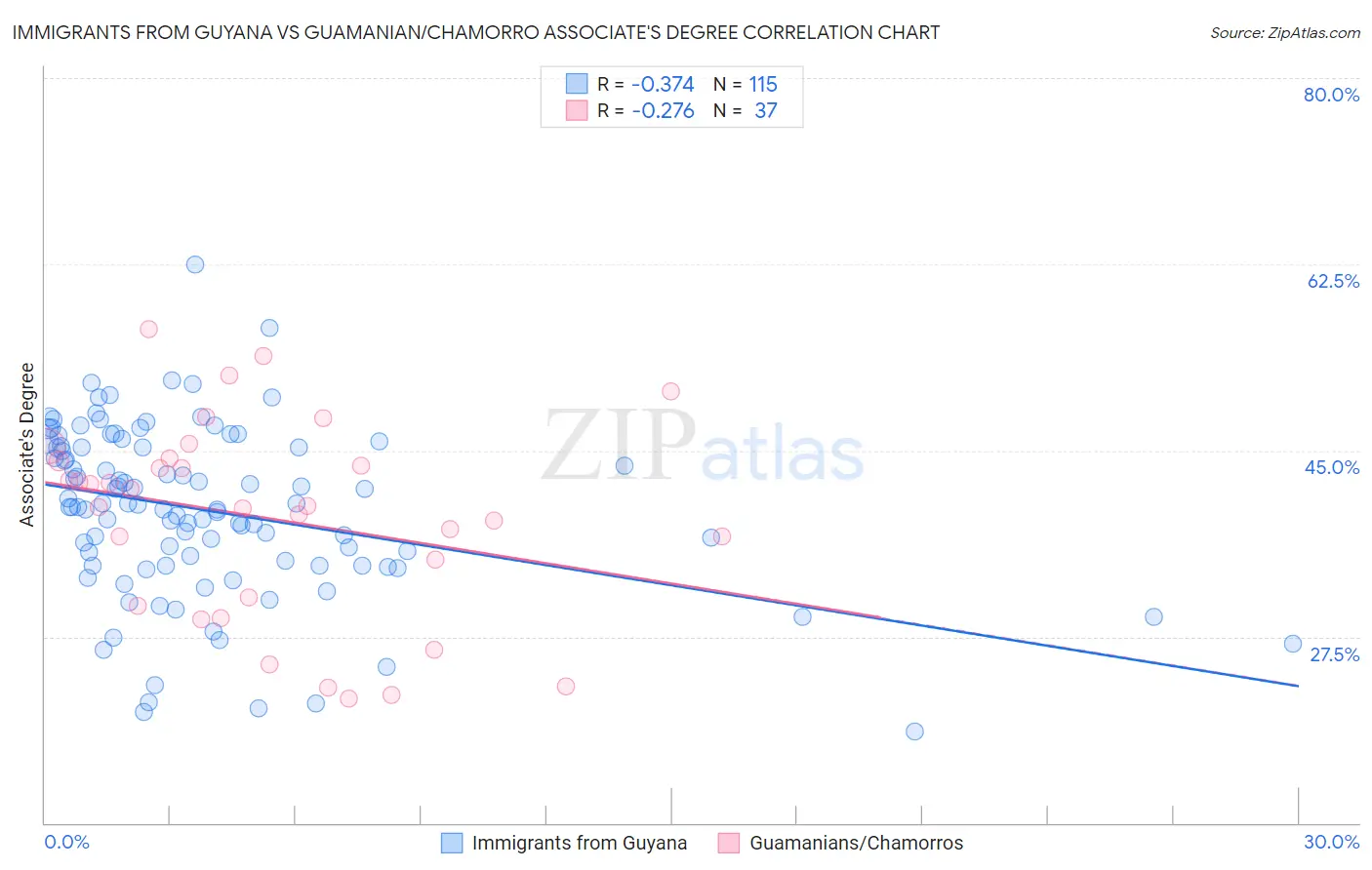 Immigrants from Guyana vs Guamanian/Chamorro Associate's Degree