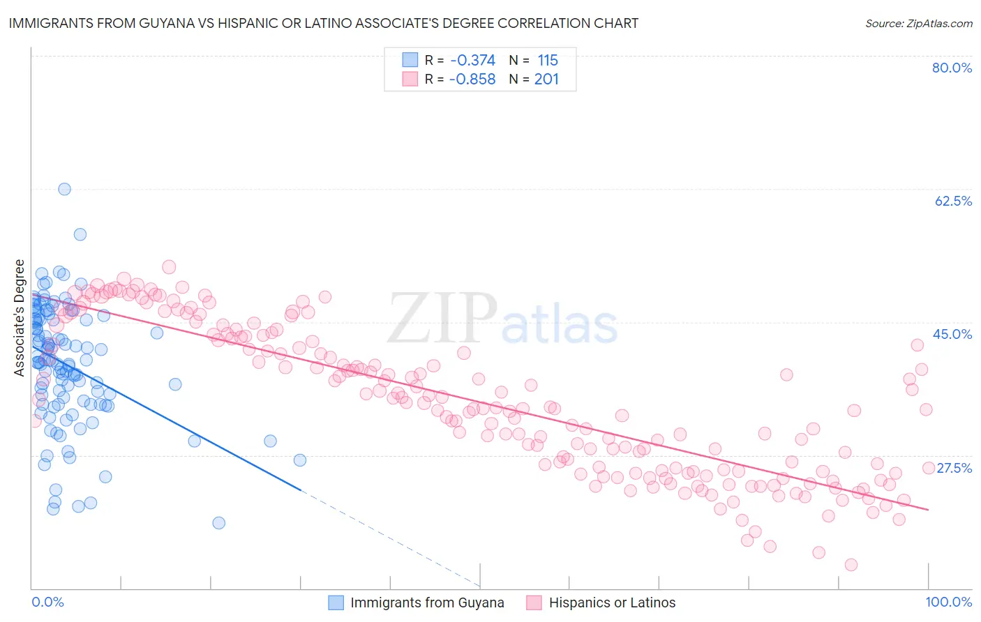 Immigrants from Guyana vs Hispanic or Latino Associate's Degree