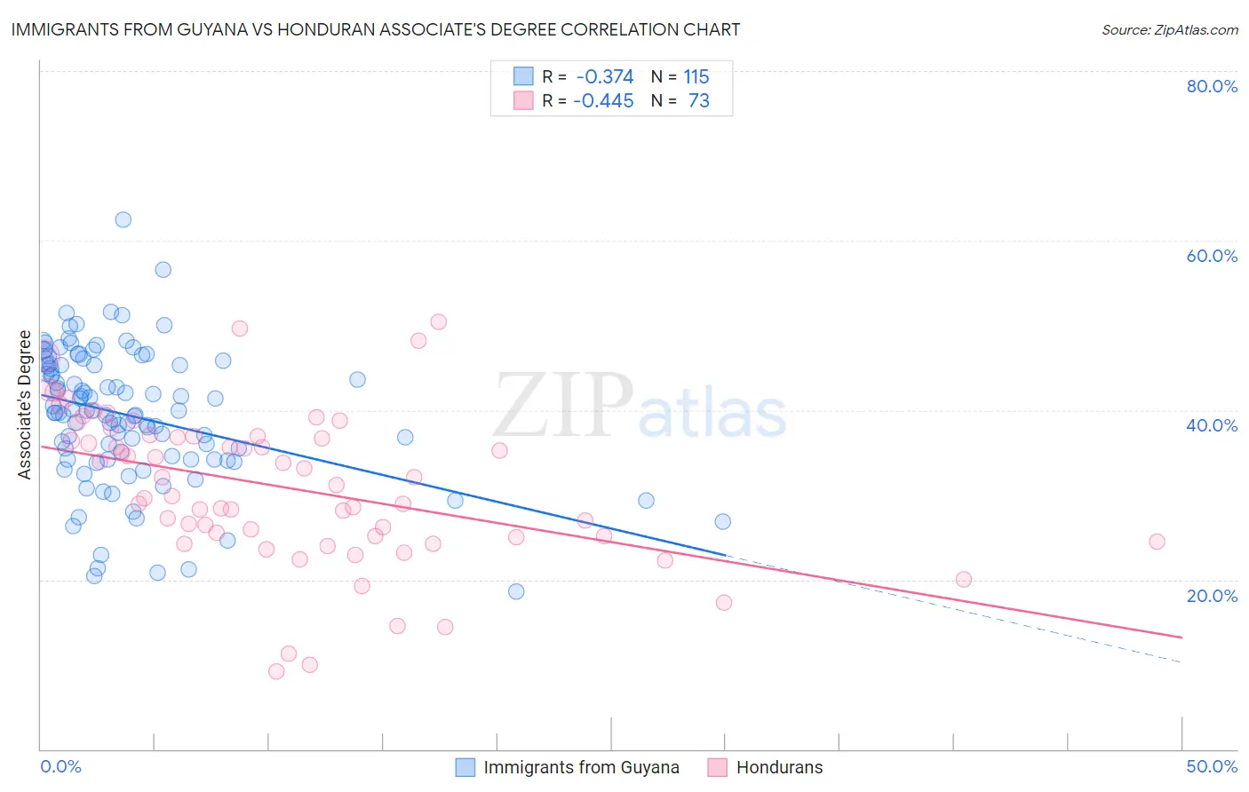 Immigrants from Guyana vs Honduran Associate's Degree