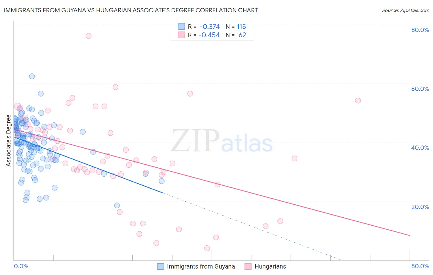 Immigrants from Guyana vs Hungarian Associate's Degree