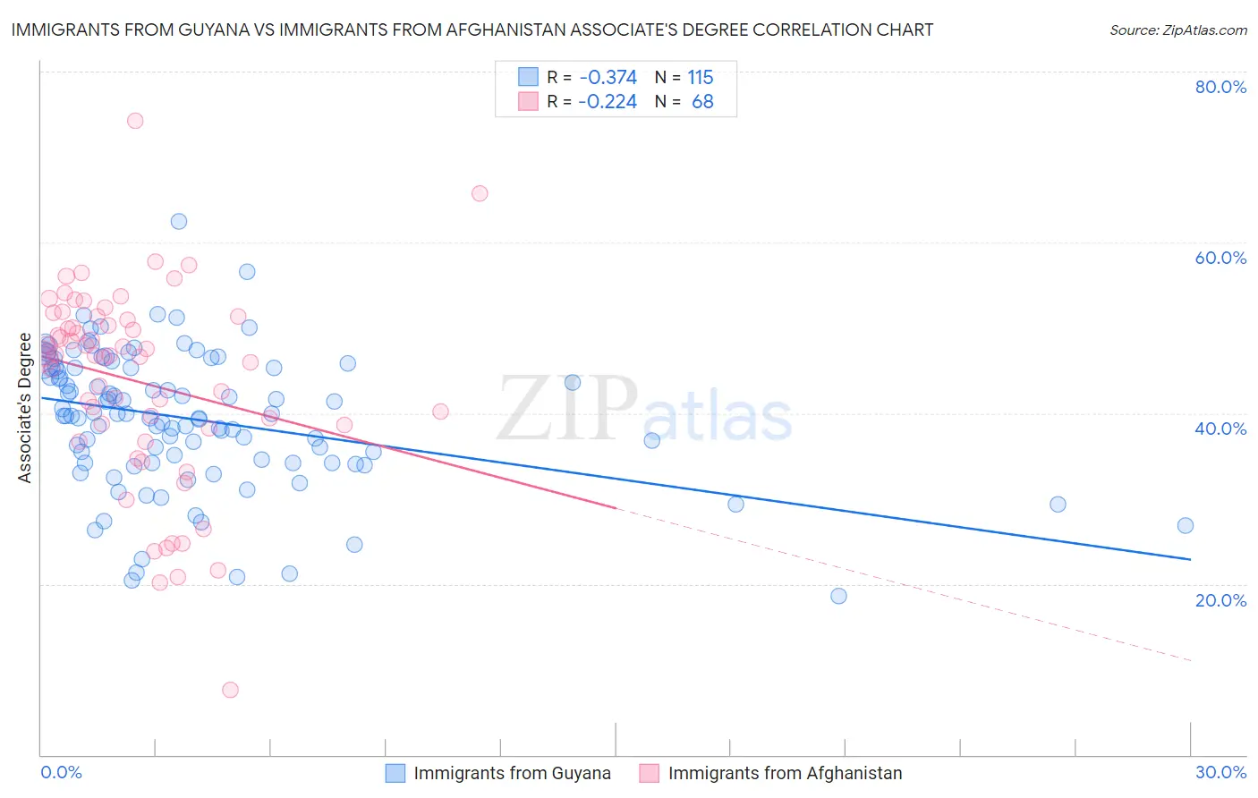Immigrants from Guyana vs Immigrants from Afghanistan Associate's Degree