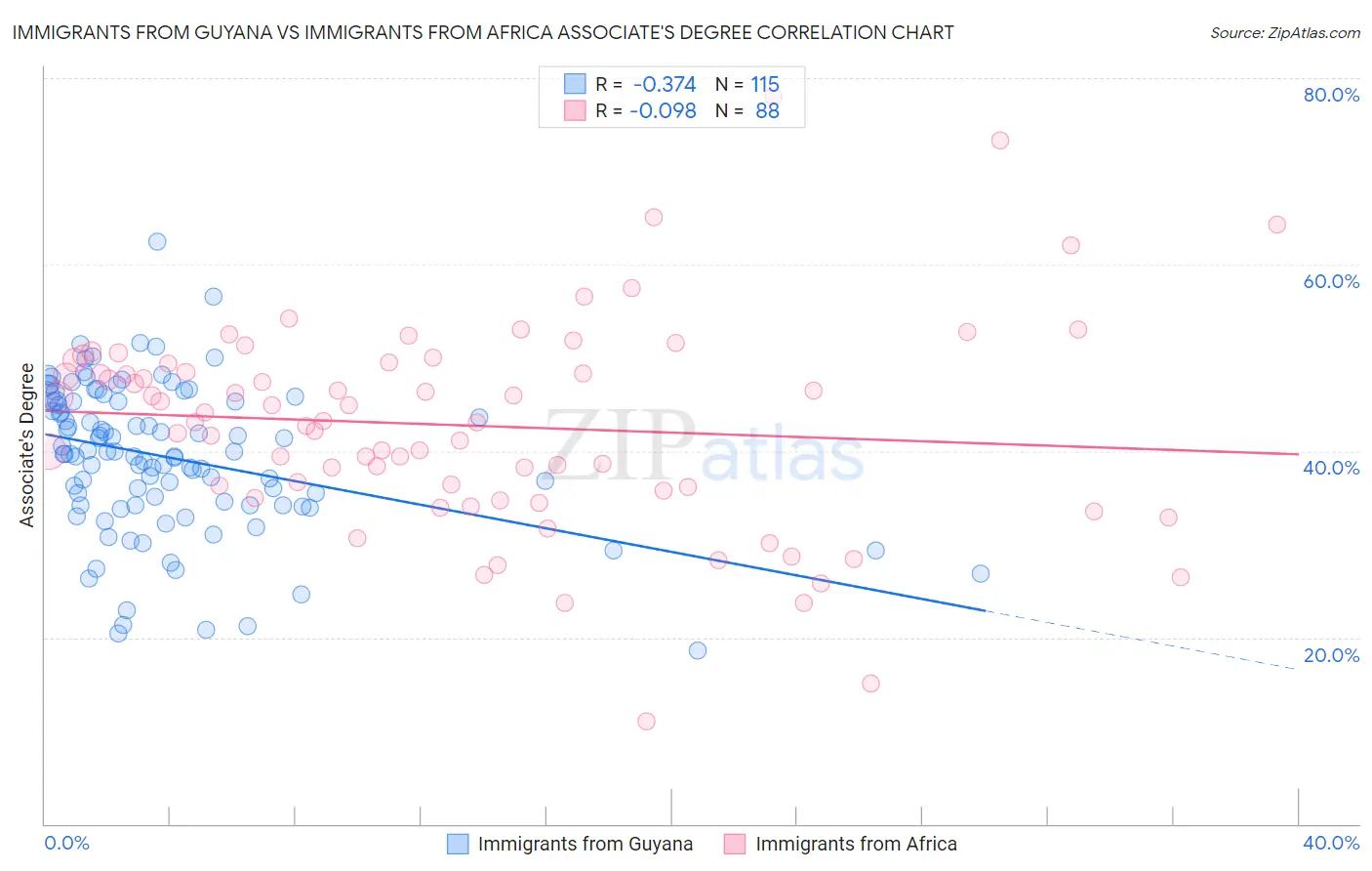 Immigrants from Guyana vs Immigrants from Africa Associate's Degree
