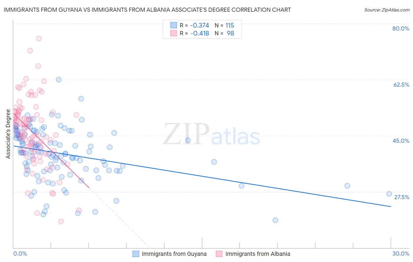 Immigrants from Guyana vs Immigrants from Albania Associate's Degree