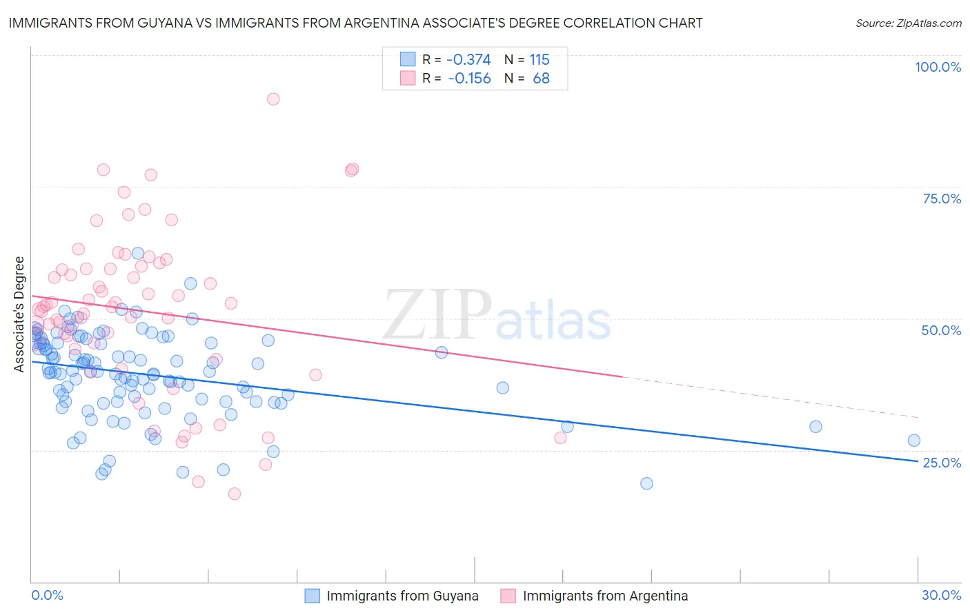 Immigrants from Guyana vs Immigrants from Argentina Associate's Degree