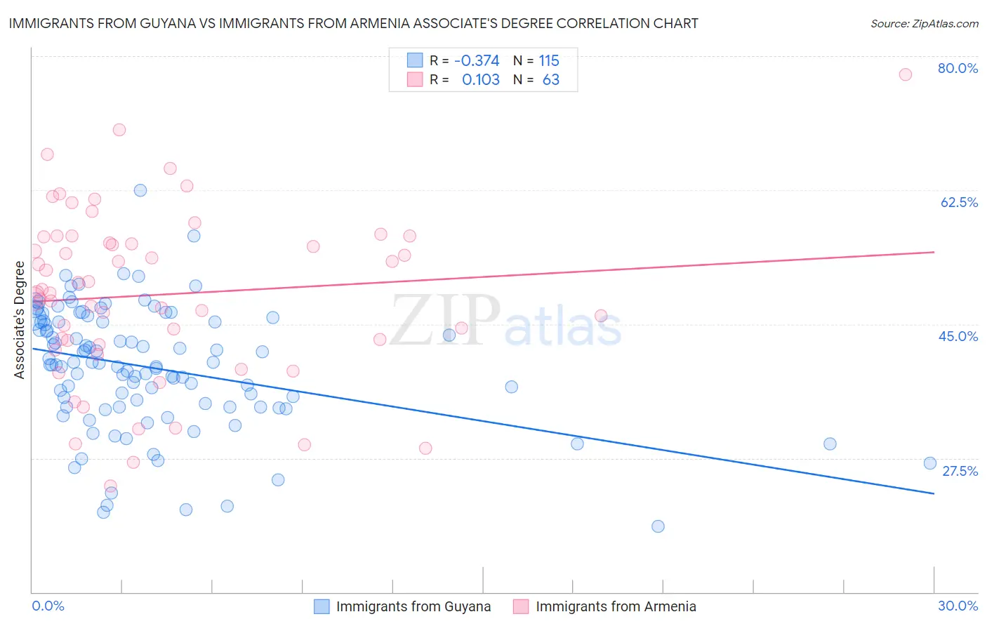 Immigrants from Guyana vs Immigrants from Armenia Associate's Degree