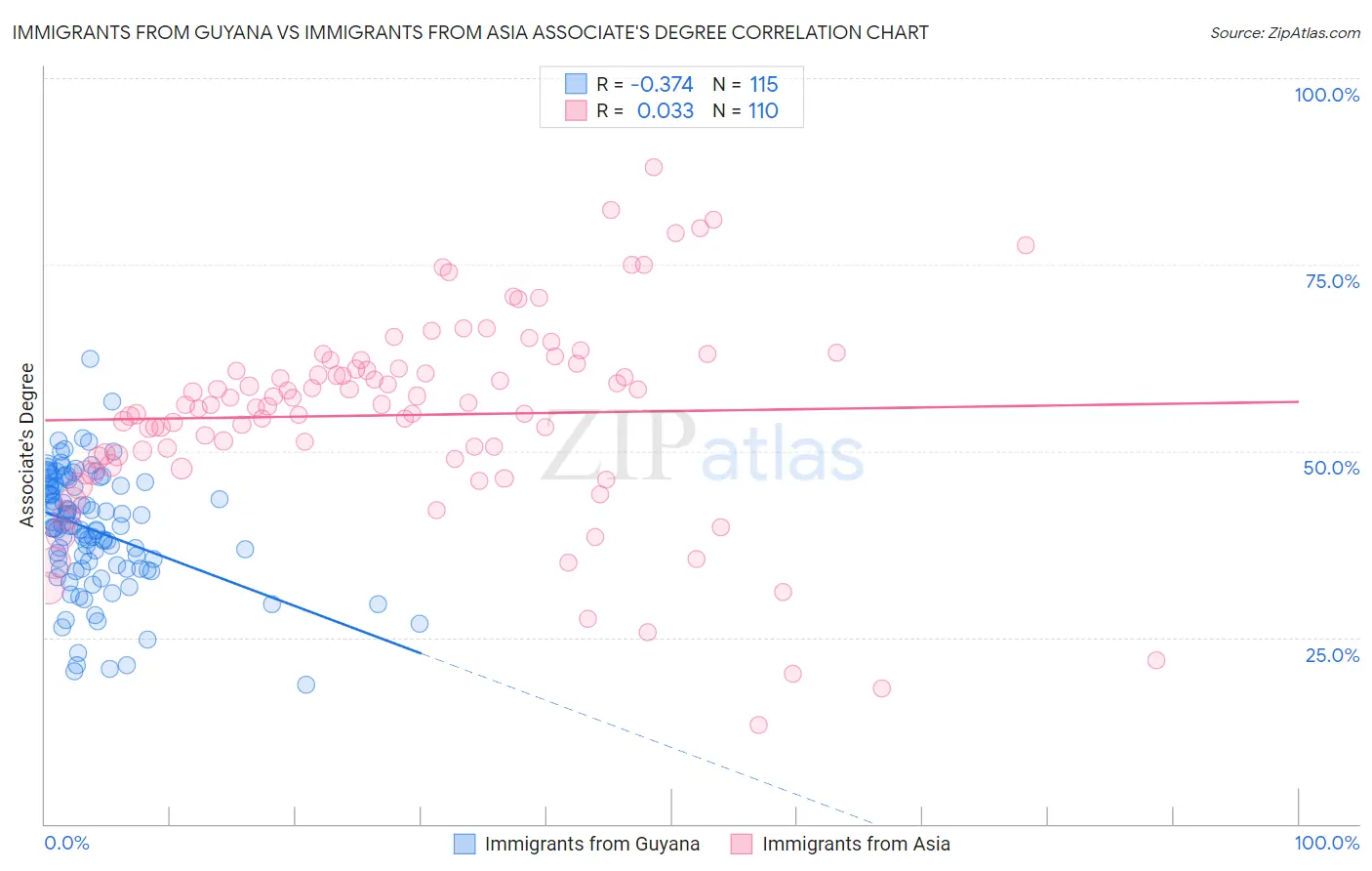 Immigrants from Guyana vs Immigrants from Asia Associate's Degree