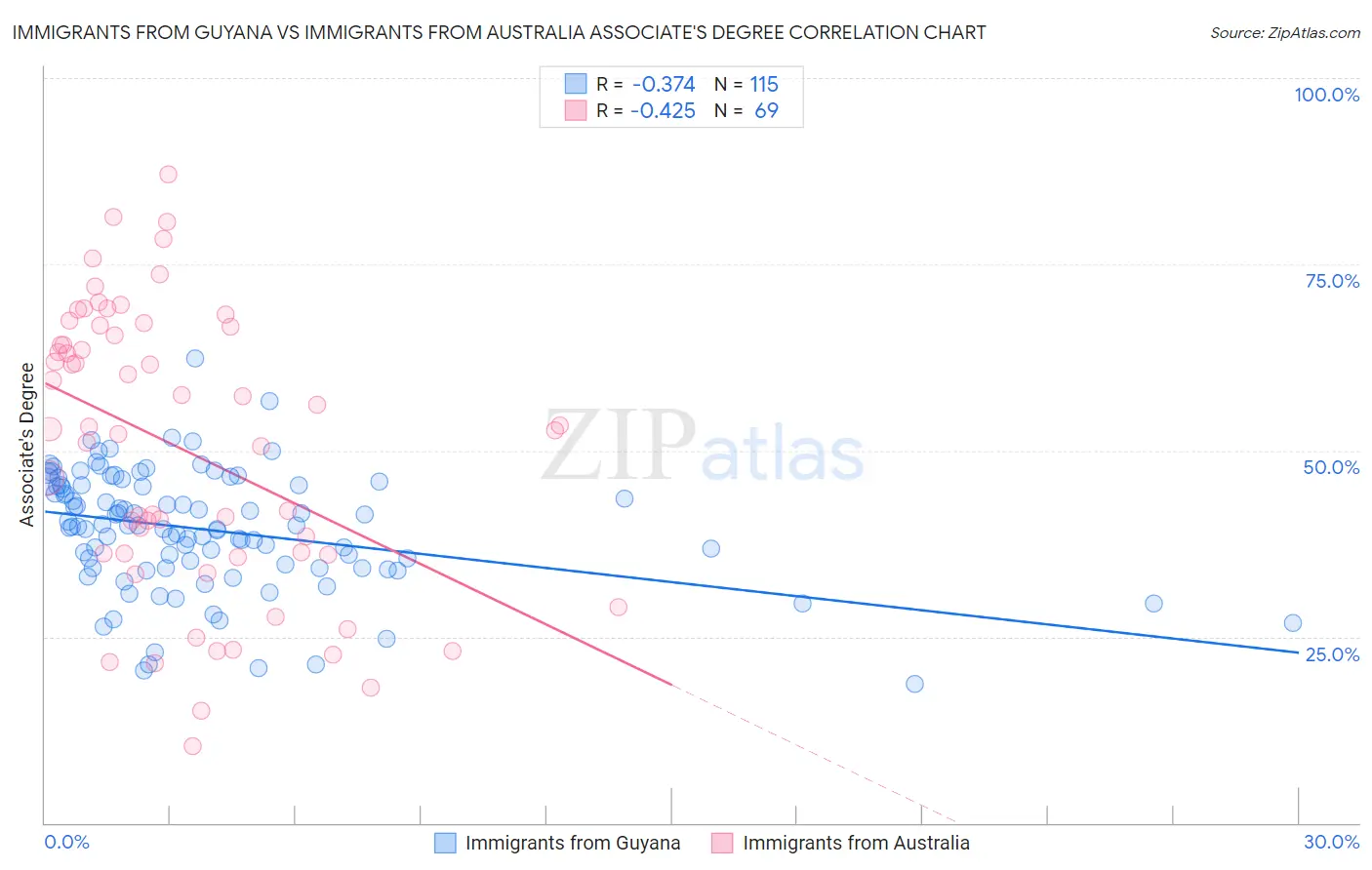 Immigrants from Guyana vs Immigrants from Australia Associate's Degree