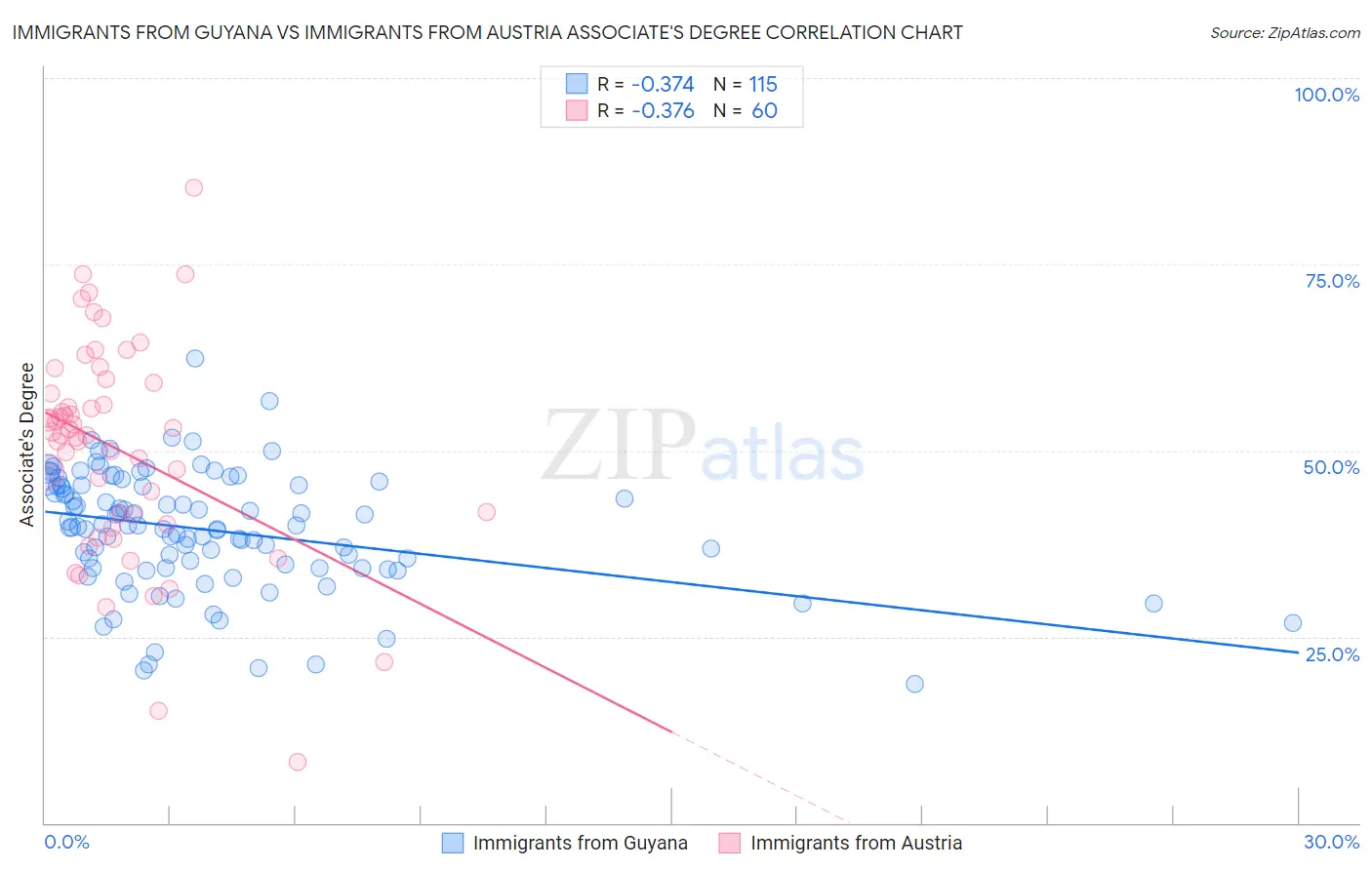 Immigrants from Guyana vs Immigrants from Austria Associate's Degree