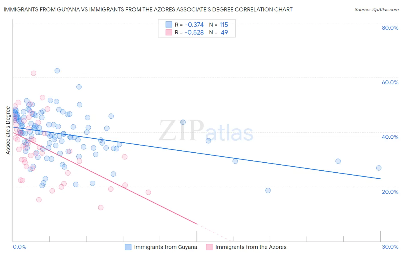 Immigrants from Guyana vs Immigrants from the Azores Associate's Degree