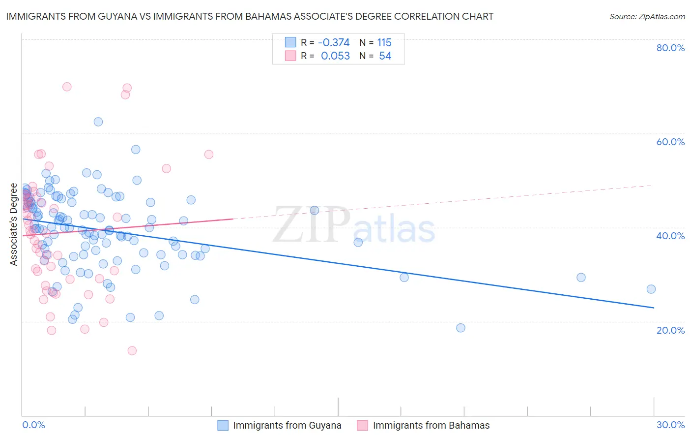 Immigrants from Guyana vs Immigrants from Bahamas Associate's Degree