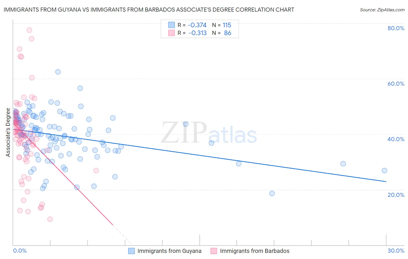 Immigrants from Guyana vs Immigrants from Barbados Associate's Degree