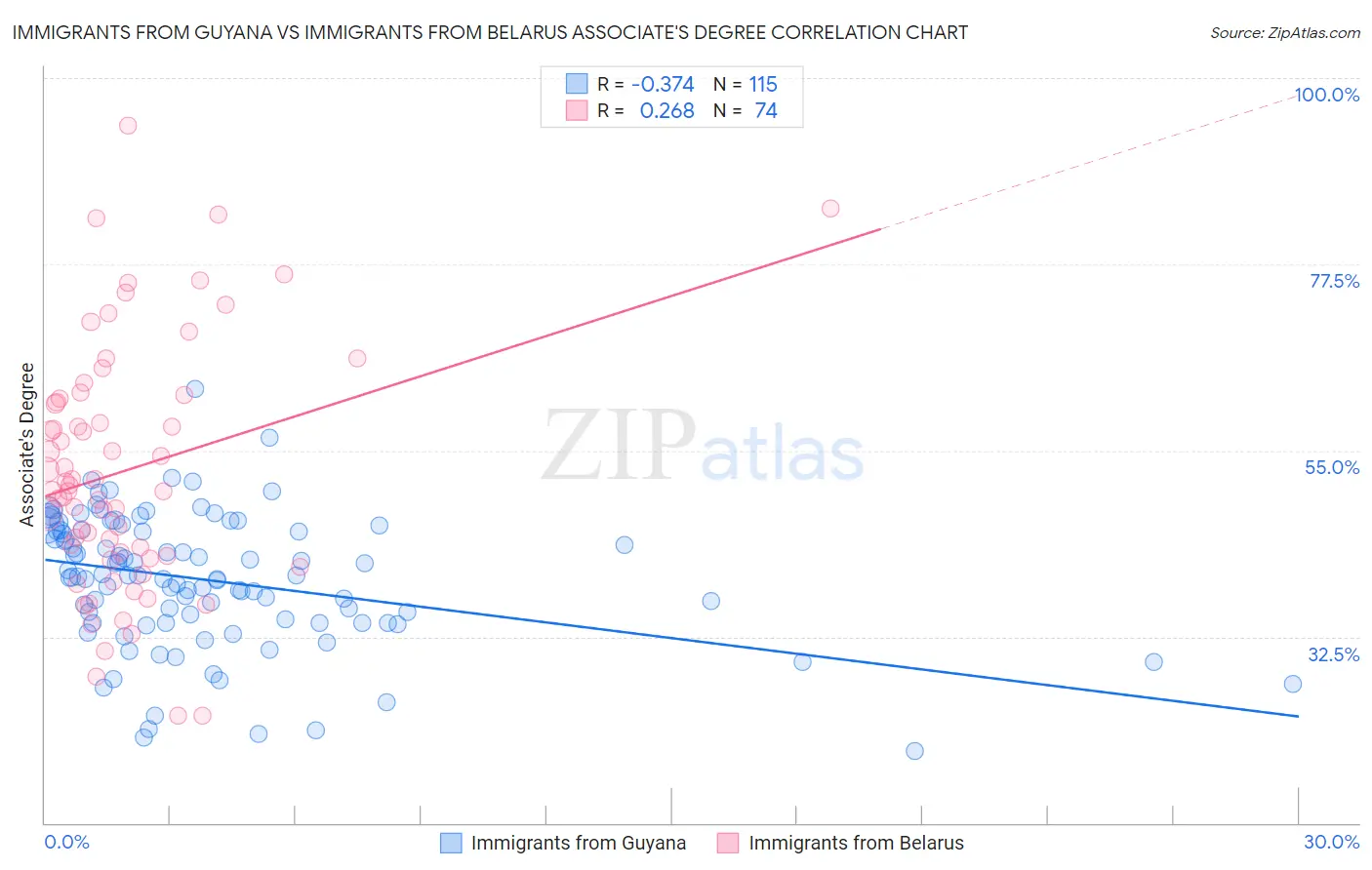 Immigrants from Guyana vs Immigrants from Belarus Associate's Degree