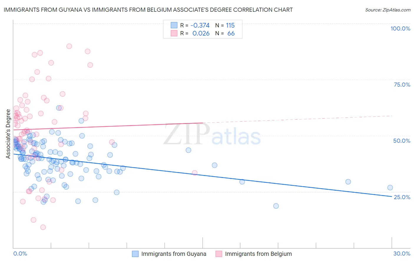 Immigrants from Guyana vs Immigrants from Belgium Associate's Degree