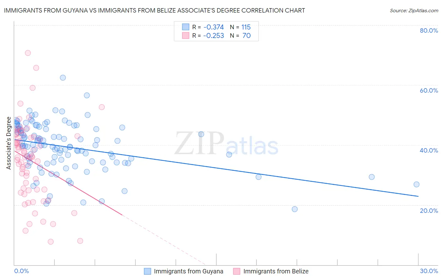 Immigrants from Guyana vs Immigrants from Belize Associate's Degree