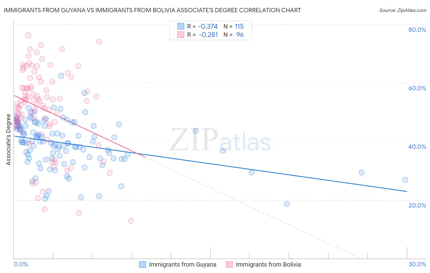 Immigrants from Guyana vs Immigrants from Bolivia Associate's Degree