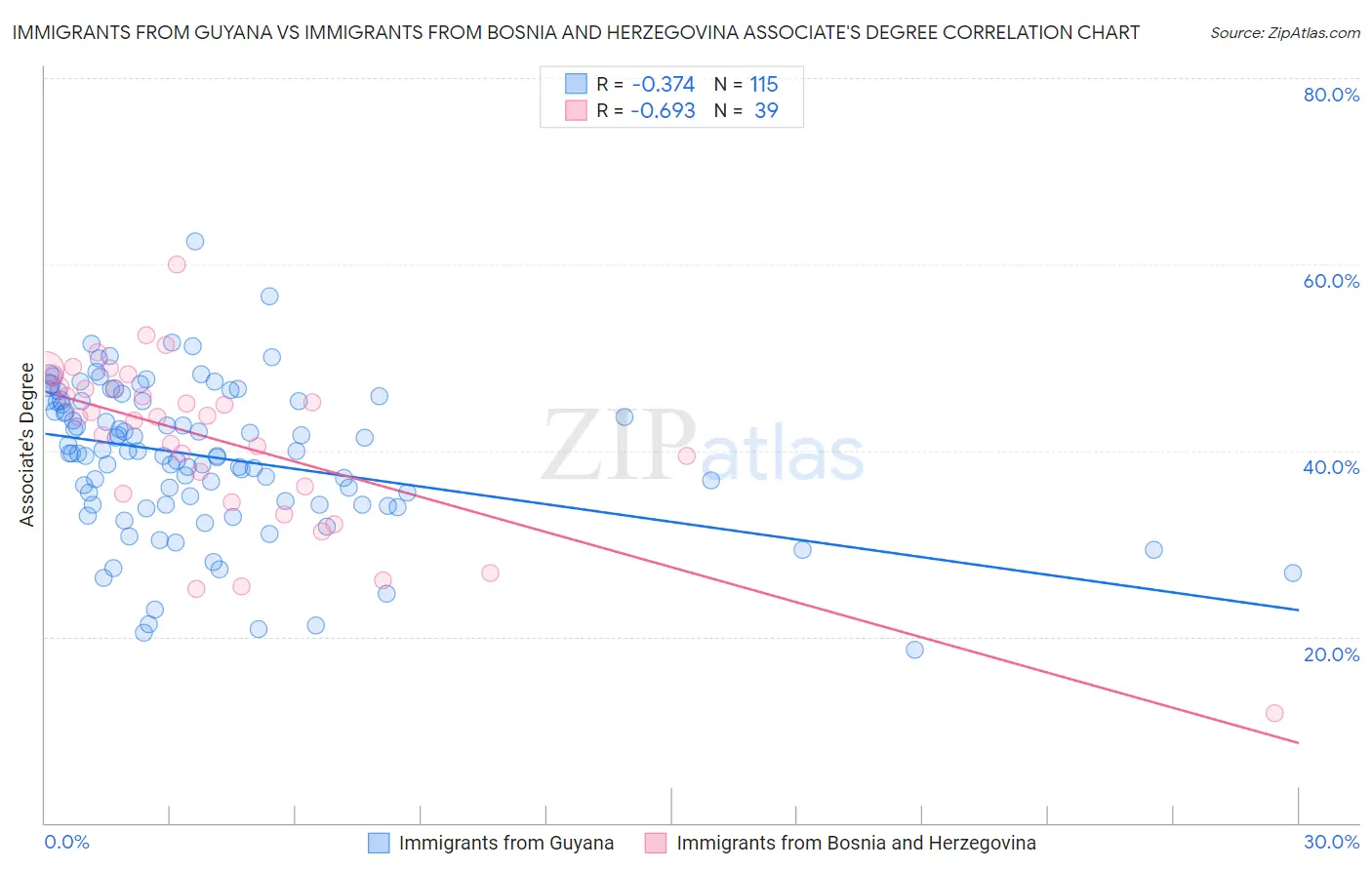 Immigrants from Guyana vs Immigrants from Bosnia and Herzegovina Associate's Degree