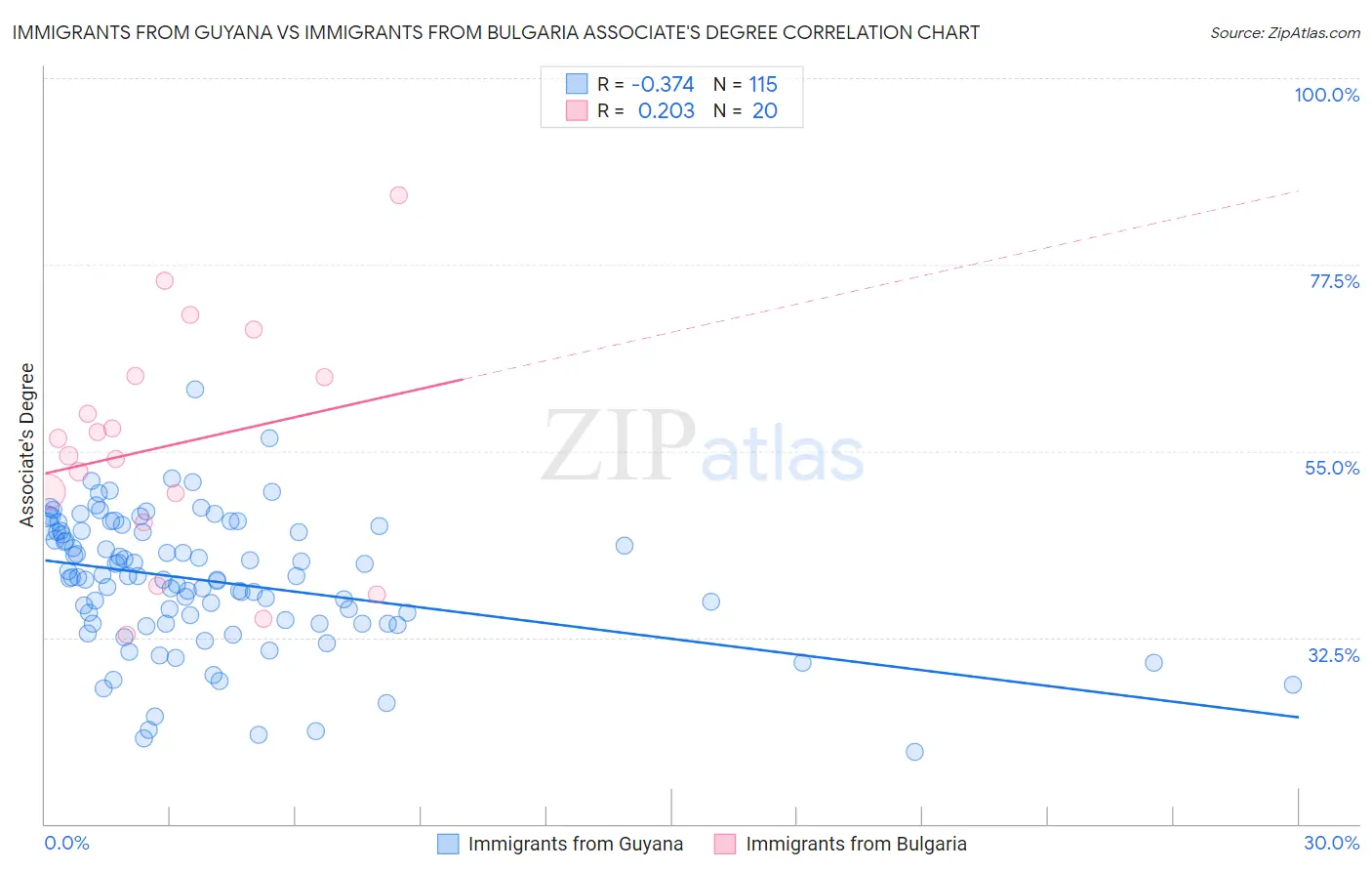 Immigrants from Guyana vs Immigrants from Bulgaria Associate's Degree