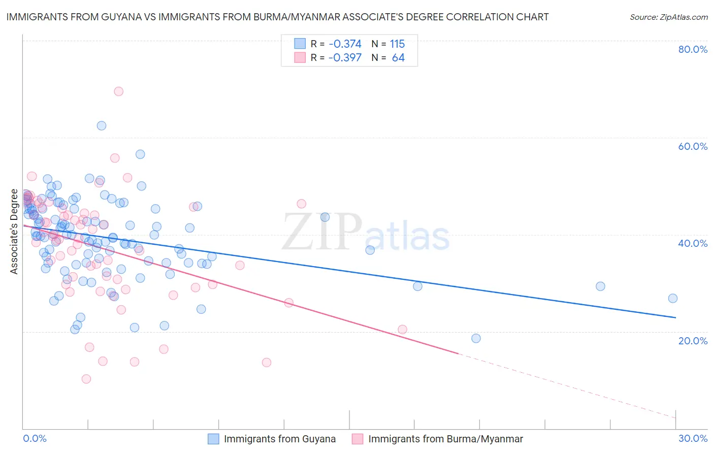Immigrants from Guyana vs Immigrants from Burma/Myanmar Associate's Degree