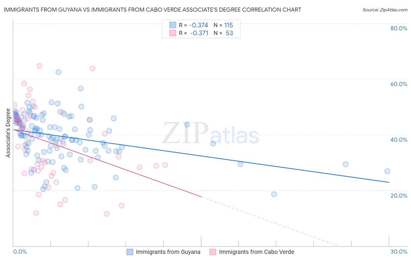 Immigrants from Guyana vs Immigrants from Cabo Verde Associate's Degree