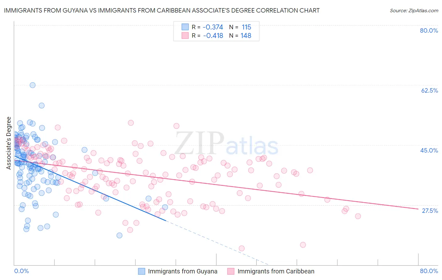 Immigrants from Guyana vs Immigrants from Caribbean Associate's Degree