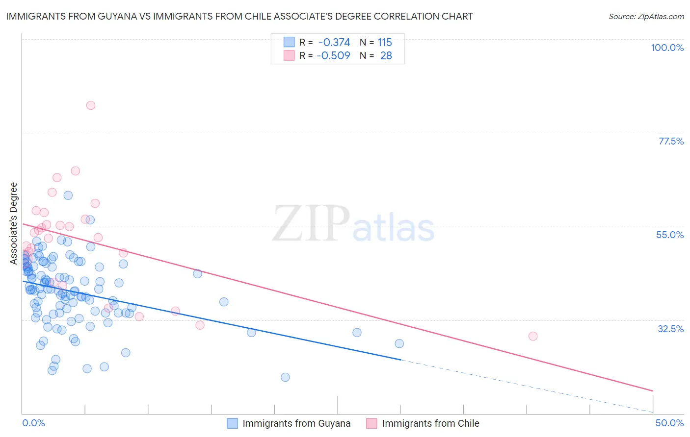 Immigrants from Guyana vs Immigrants from Chile Associate's Degree