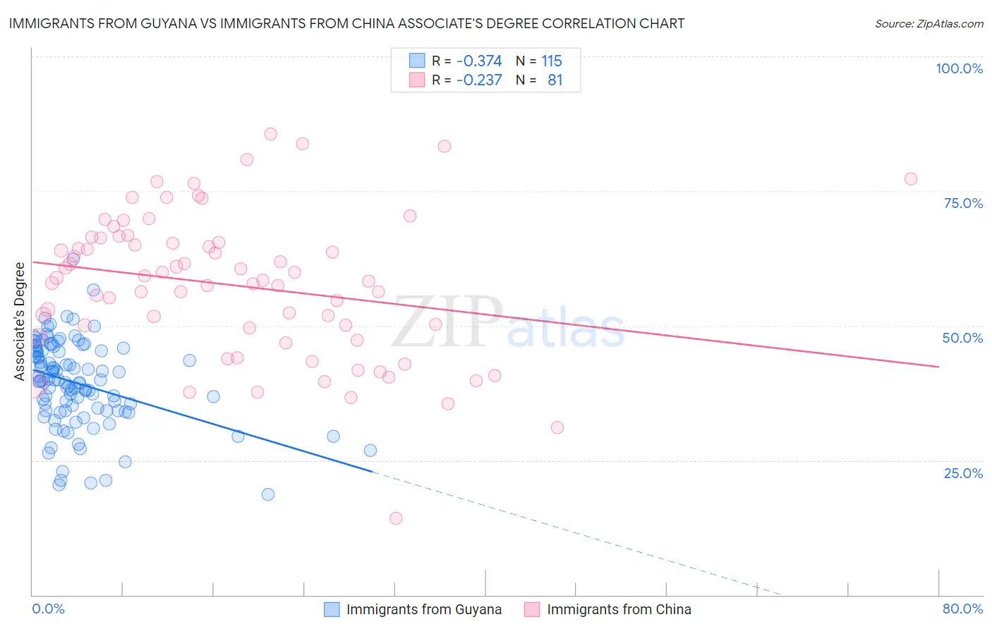 Immigrants from Guyana vs Immigrants from China Associate's Degree