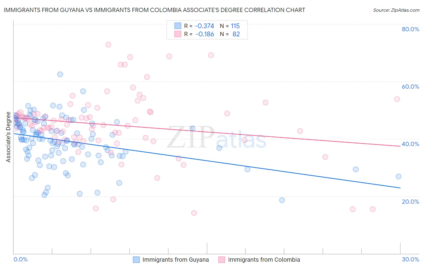 Immigrants from Guyana vs Immigrants from Colombia Associate's Degree