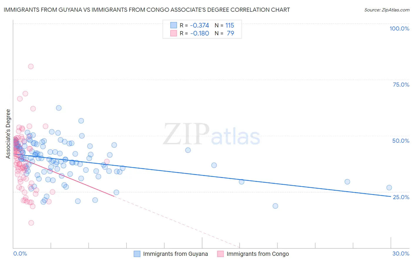 Immigrants from Guyana vs Immigrants from Congo Associate's Degree