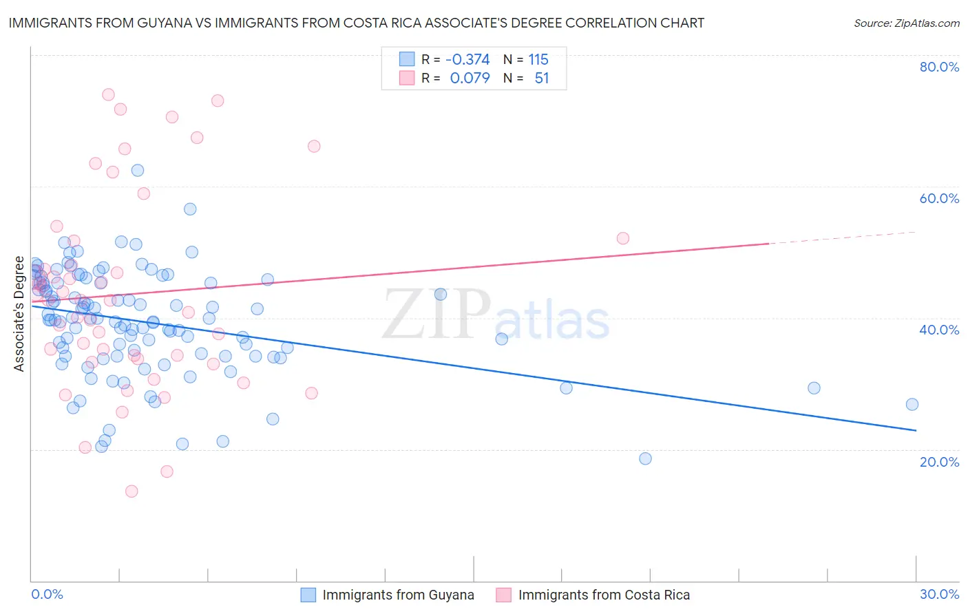 Immigrants from Guyana vs Immigrants from Costa Rica Associate's Degree