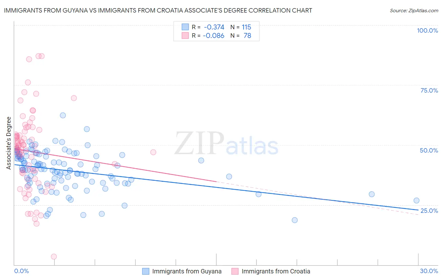 Immigrants from Guyana vs Immigrants from Croatia Associate's Degree