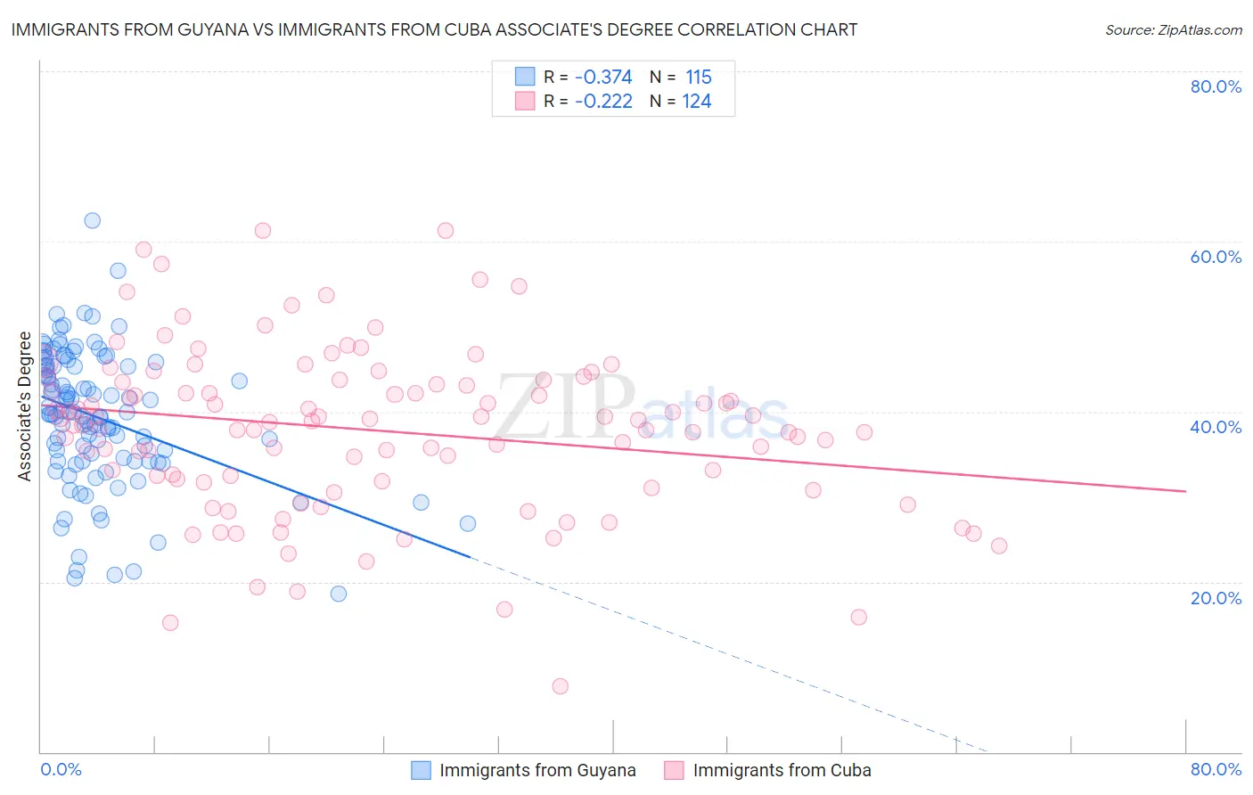 Immigrants from Guyana vs Immigrants from Cuba Associate's Degree