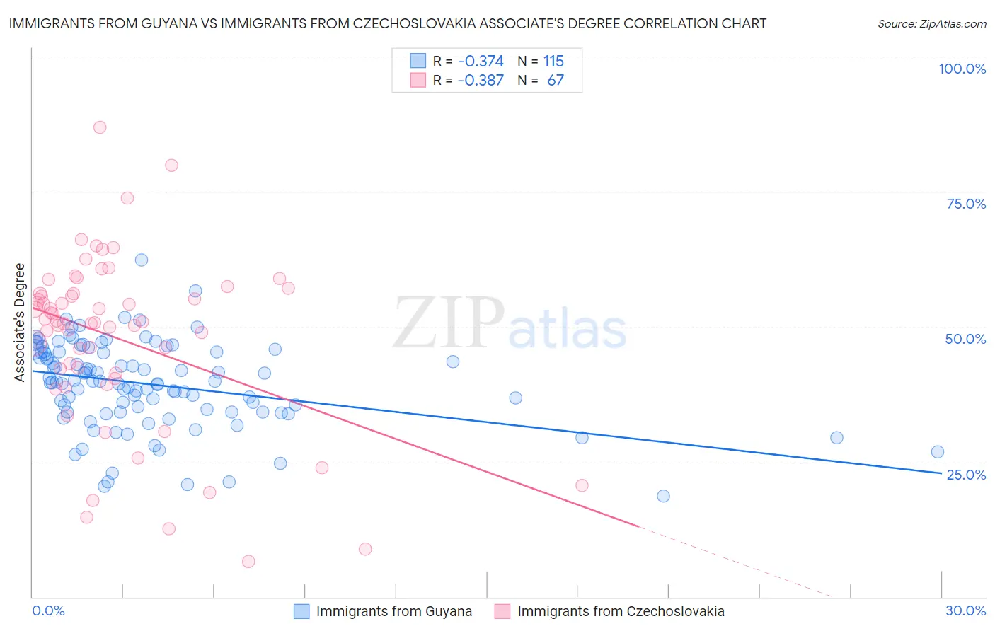 Immigrants from Guyana vs Immigrants from Czechoslovakia Associate's Degree