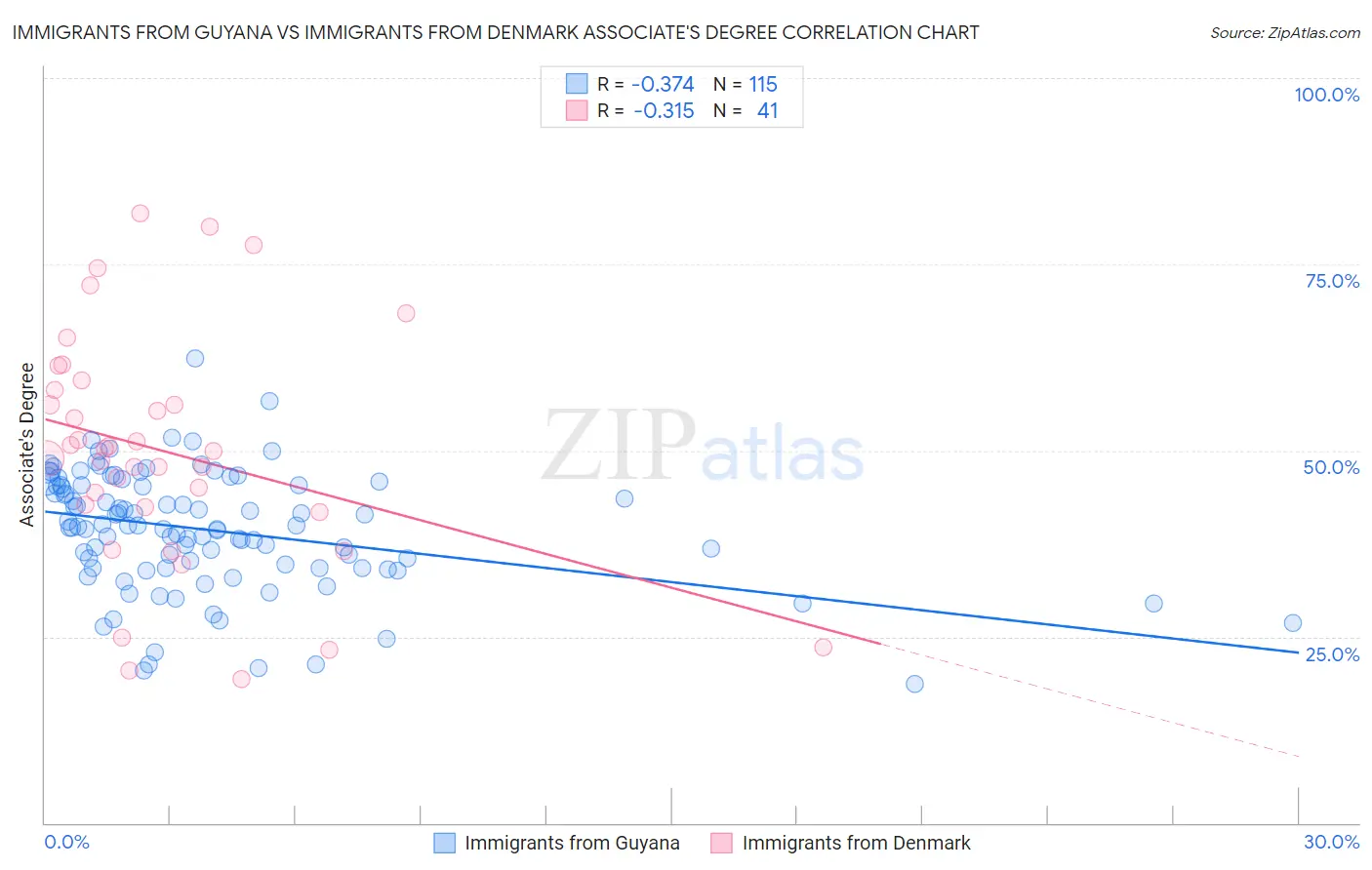 Immigrants from Guyana vs Immigrants from Denmark Associate's Degree