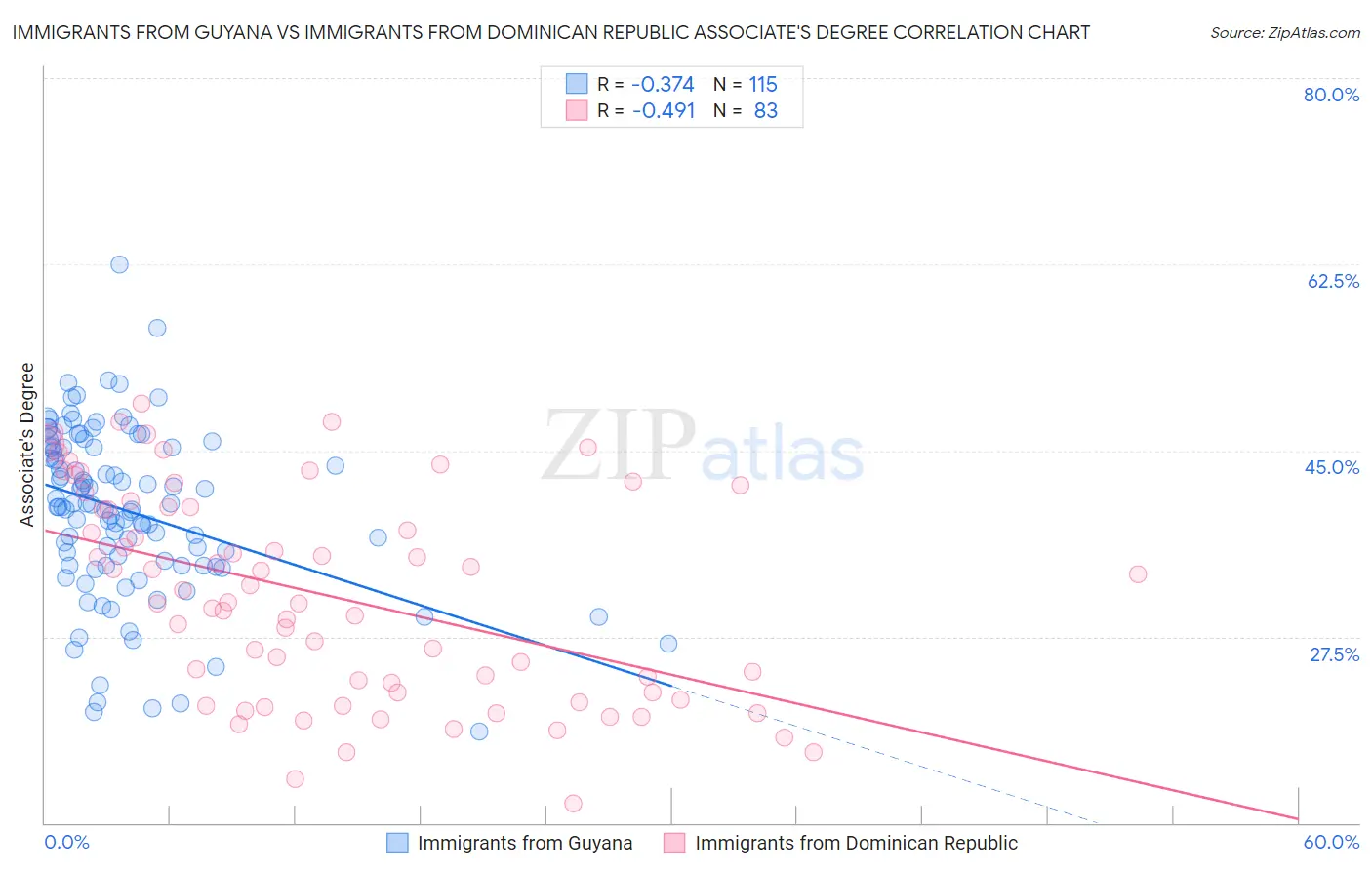 Immigrants from Guyana vs Immigrants from Dominican Republic Associate's Degree