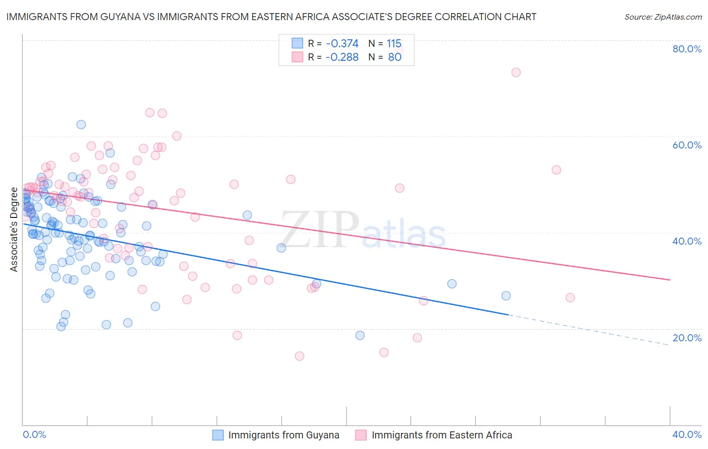 Immigrants from Guyana vs Immigrants from Eastern Africa Associate's Degree