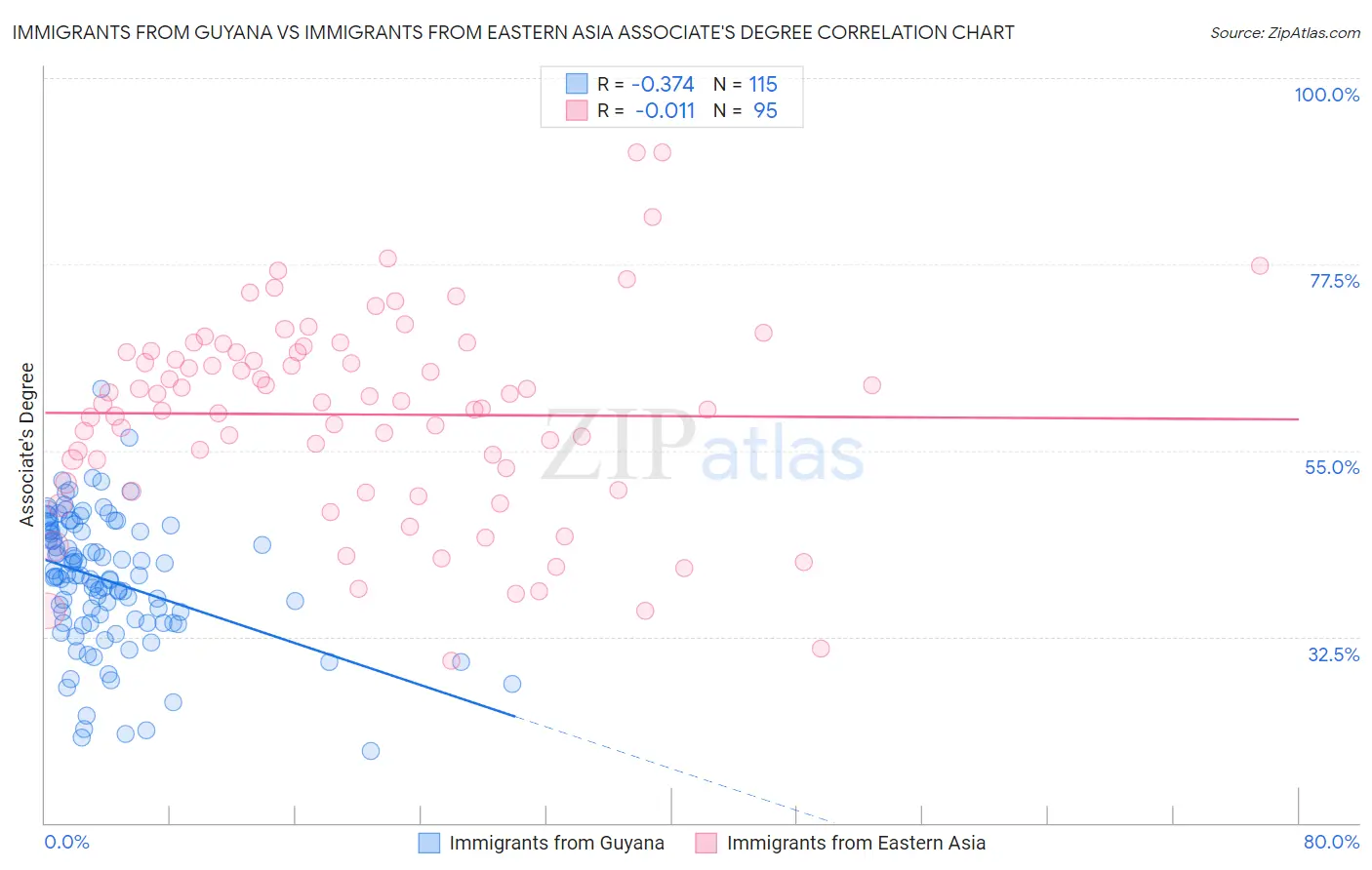 Immigrants from Guyana vs Immigrants from Eastern Asia Associate's Degree