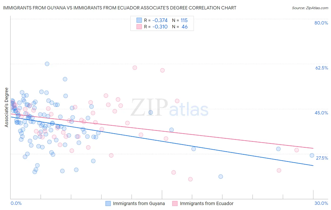 Immigrants from Guyana vs Immigrants from Ecuador Associate's Degree