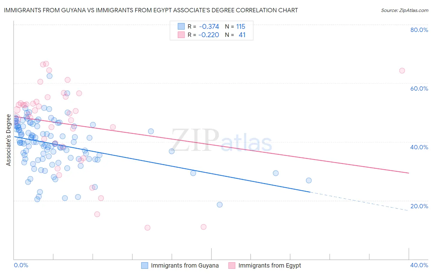 Immigrants from Guyana vs Immigrants from Egypt Associate's Degree
