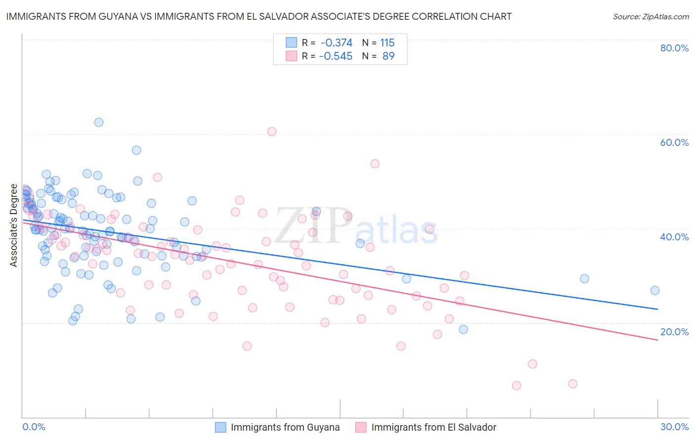 Immigrants from Guyana vs Immigrants from El Salvador Associate's Degree