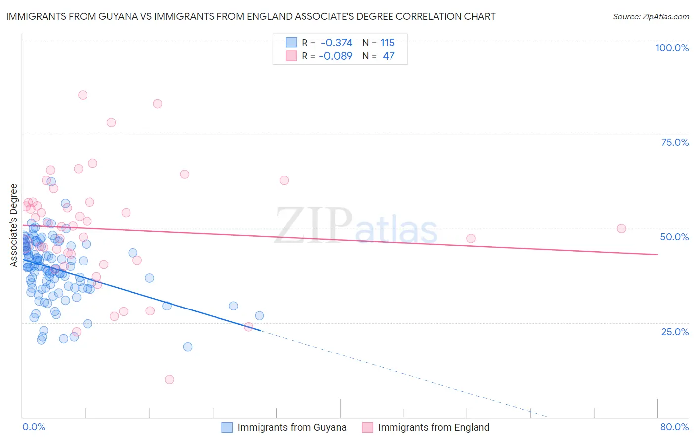 Immigrants from Guyana vs Immigrants from England Associate's Degree