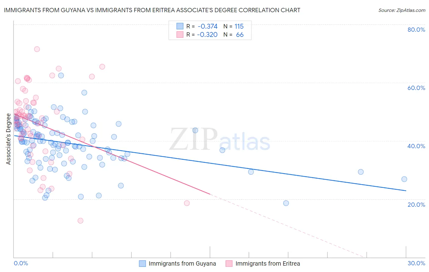 Immigrants from Guyana vs Immigrants from Eritrea Associate's Degree
